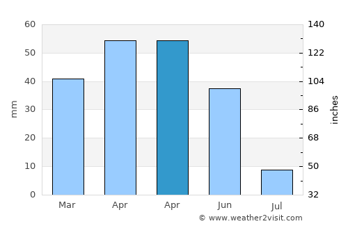 Melikgazi average rain in April
