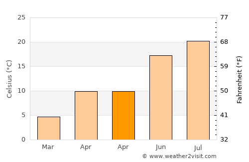 Melikgazi average temperature in April