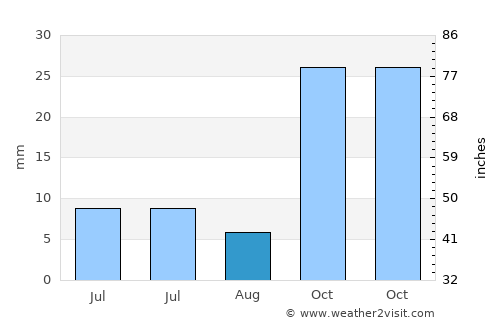 Melikgazi average rain in August