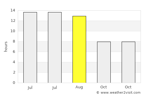 Melikgazi average rain in August