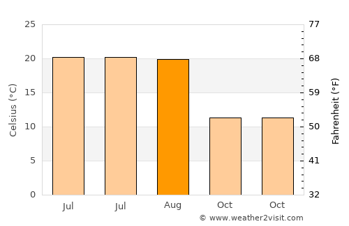 Melikgazi average temperature in August