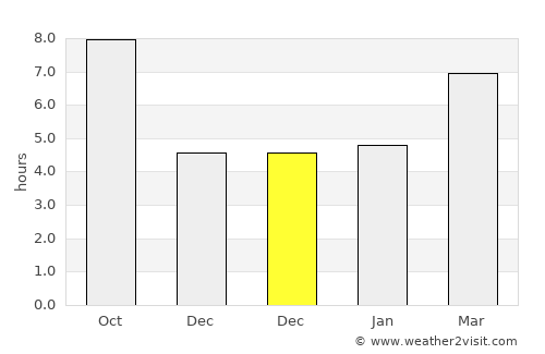 Melikgazi average rain in December