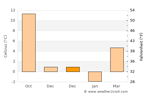 Melikgazi average temperature in December
