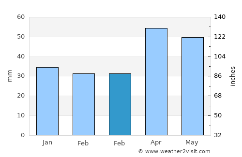Melikgazi average rain in February