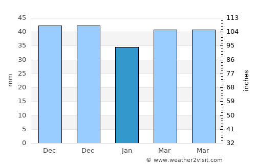 Melikgazi average rain in January