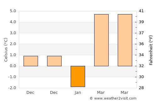 Melikgazi average temperature in January