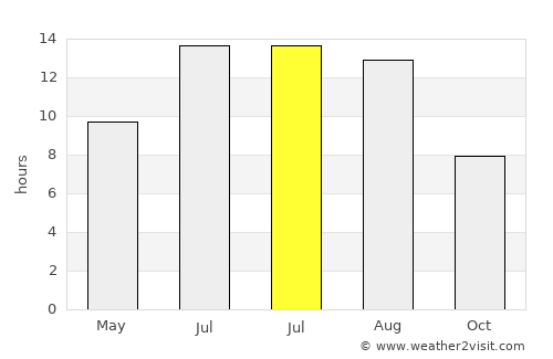 Melikgazi average rain in July