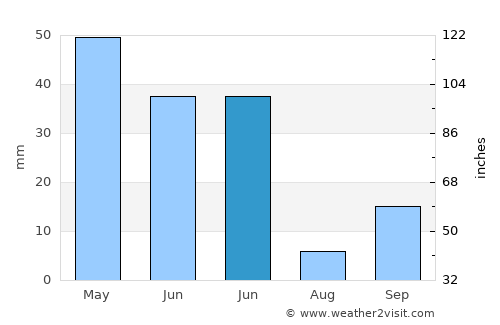 Melikgazi average rain in June
