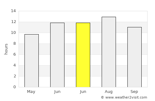 Melikgazi average rain in June