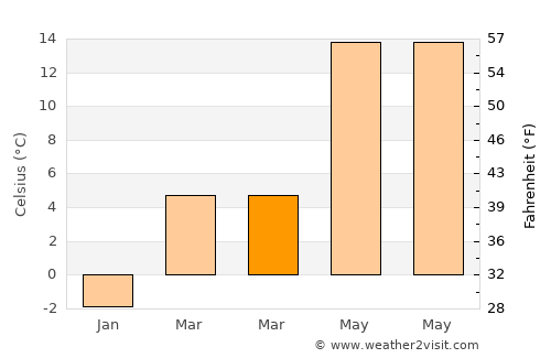Melikgazi average temperature in March