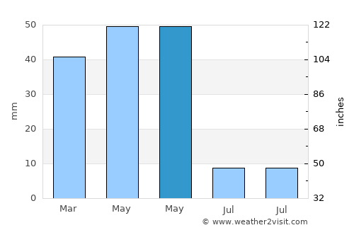 Melikgazi average rain in May