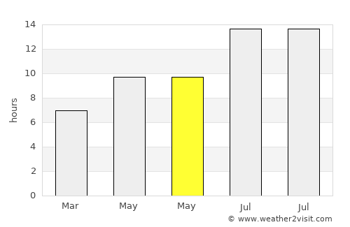 Melikgazi average rain in May