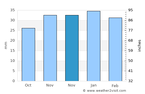 Melikgazi average rain in November