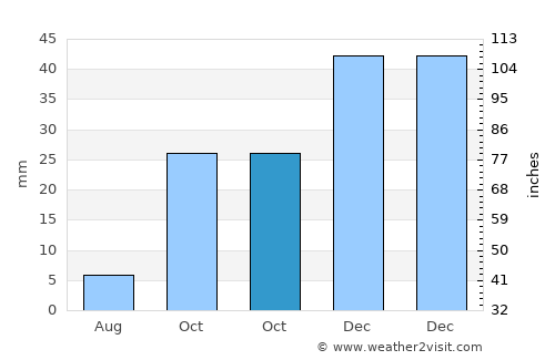 Melikgazi average rain in October