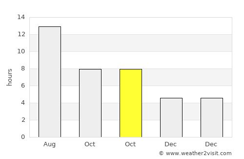 Melikgazi average rain in October
