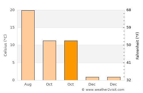 Melikgazi average temperature in October