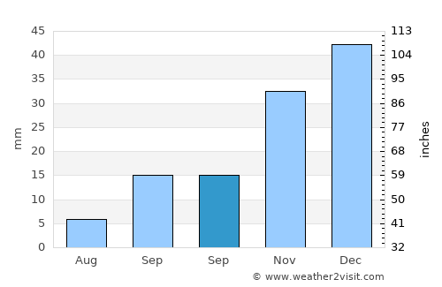 Melikgazi average rain in September