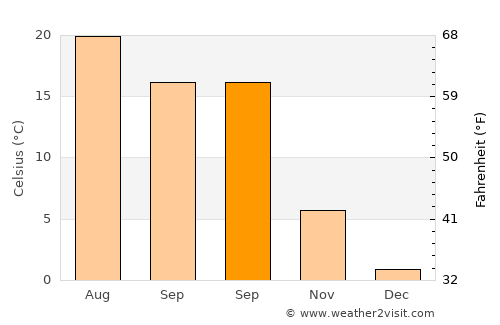 Melikgazi average temperature in September