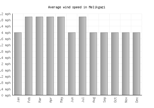 Melikgazi average winspeed by month (mph)