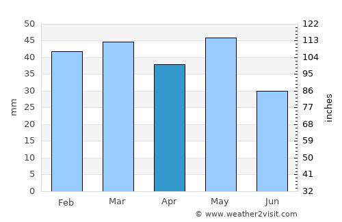 Melíki average rain in April