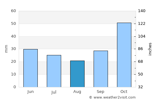 Melíki average rain in August