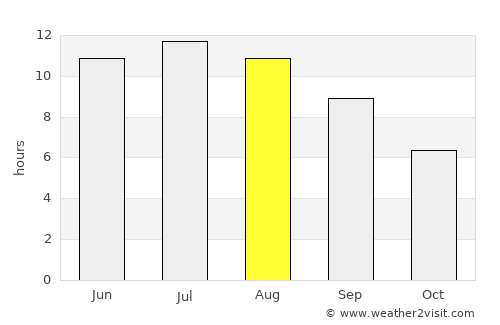 Melíki average rain in August