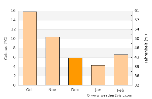 Melíki average temperature in December