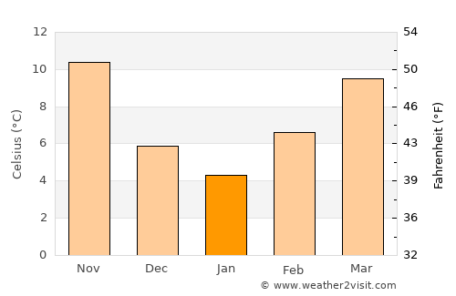 Melíki average temperature in January