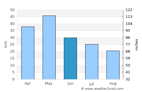 Melíki average rain in June