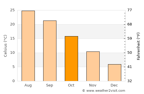 Melíki average temperature in October