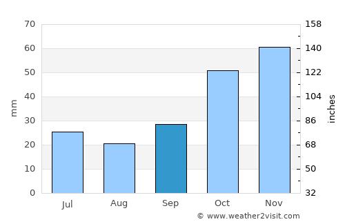 Melíki average rain in September