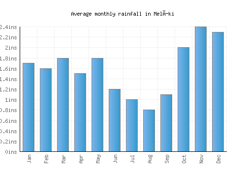 Melíki monthly rainfall chart (inches)