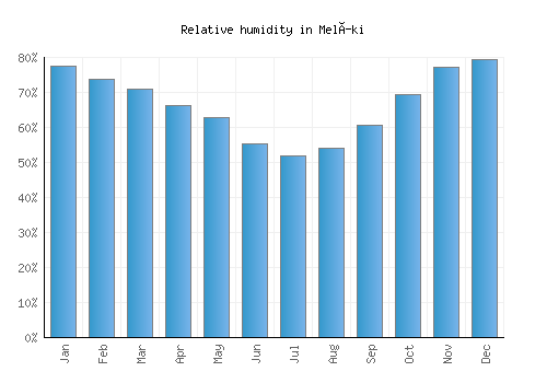 Melíki relative humidity averages