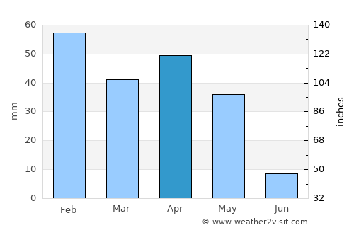Melilla average rain in April