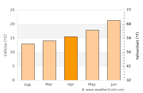 Melilla average temperature in April