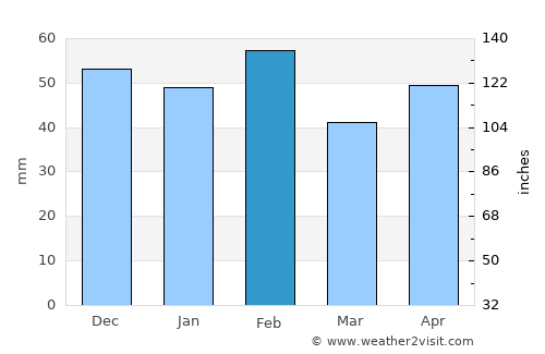 Melilla average rain in February