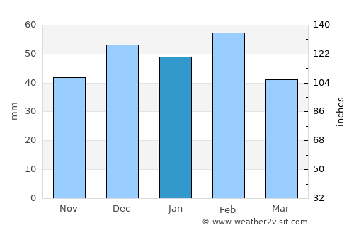 Melilla average rain in January