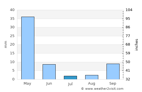 Melilla average rain in July