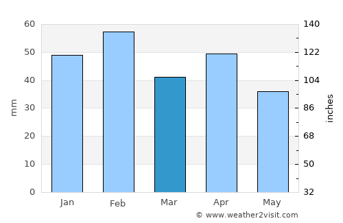 Melilla average rain in March