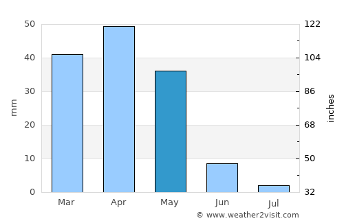 Melilla average rain in May