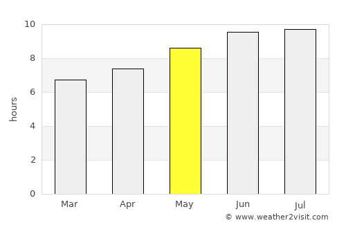 Melilla average rain in May