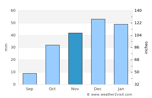 Melilla average rain in November