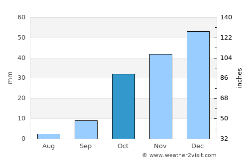 Melilla average rain in October