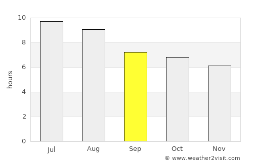 Melilla average rain in September