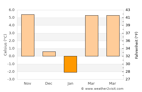 Melineşti average temperature in January