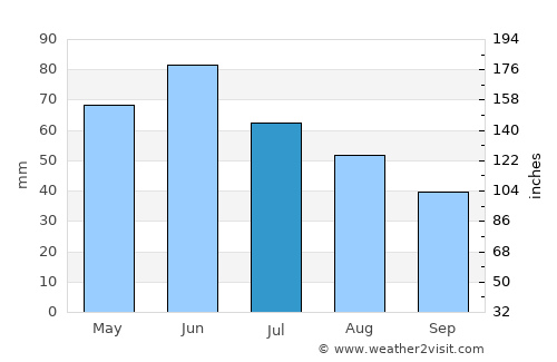 Melineşti average rain in July