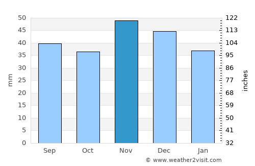 Melineşti average rain in November