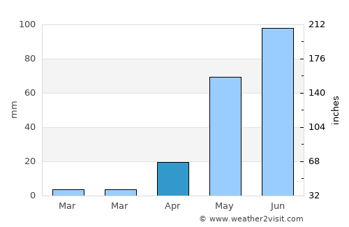 Melipilla average rain in April