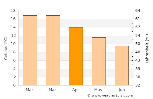 Melipilla average temperature in April