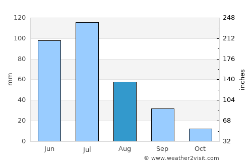 Melipilla average rain in August